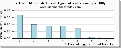 coffeecake vitamin b12 per 100g